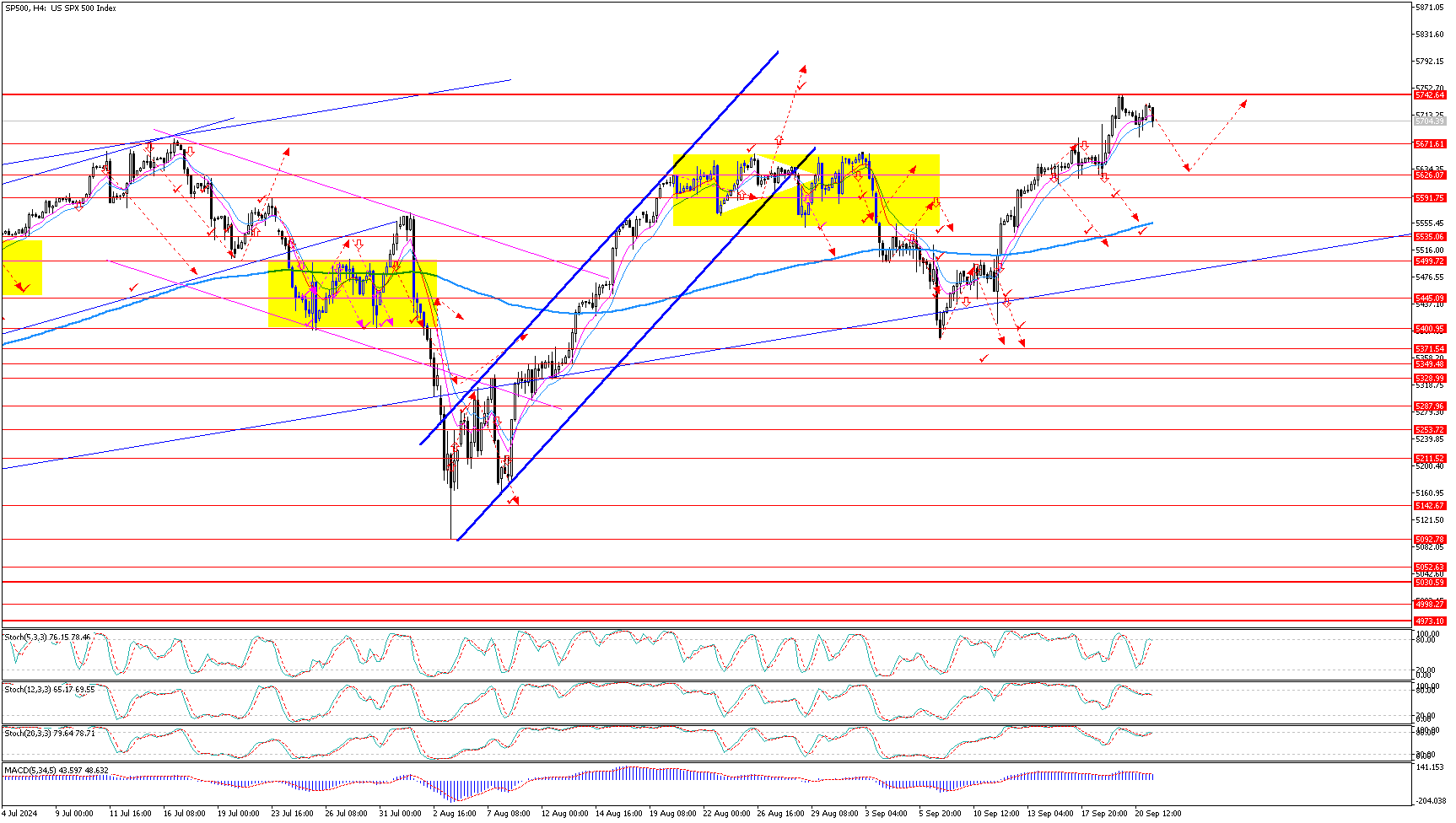 SP500H4